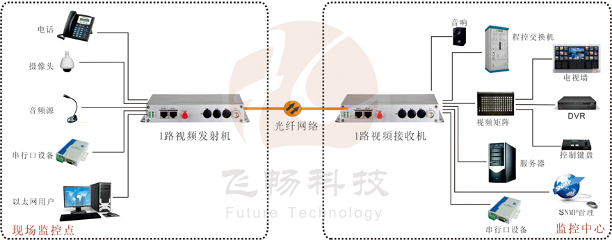 1路綜合復(fù)用視頻光端機