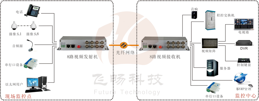 8路綜合復(fù)用視頻光端機(jī)