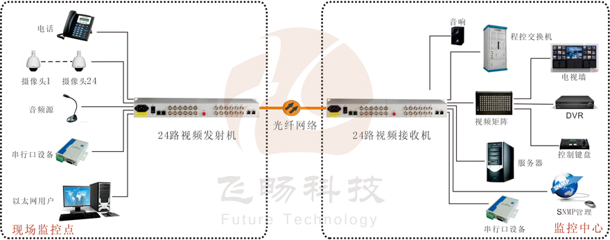 24路綜合復用視頻光端機