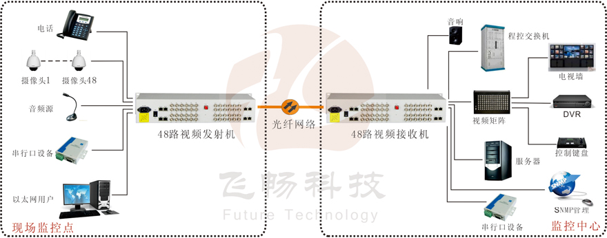 48路綜合復(fù)用視頻光端機