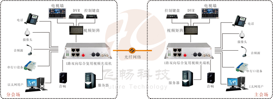 1路雙向視頻綜合復(fù)用光端機
