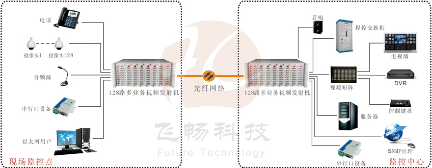 128路機框式多業(yè)務視頻光端機