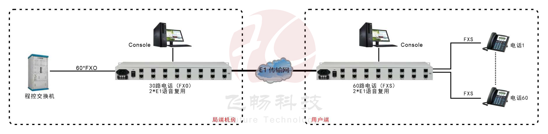 60路電話 E1復(fù)用(1U 機架式)