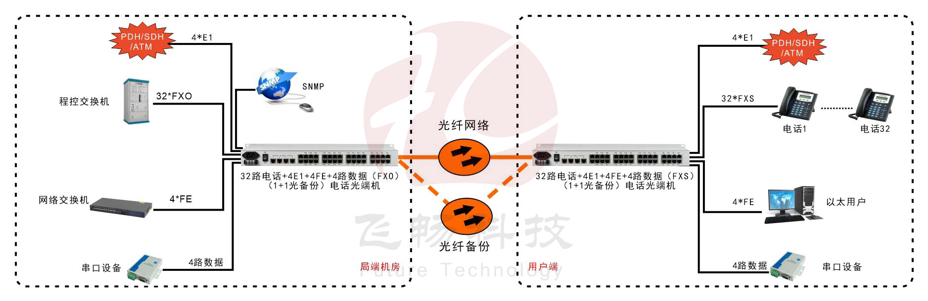 32路電話+4E1+4FE+4路串口 光端機(jī)(19英寸1U)