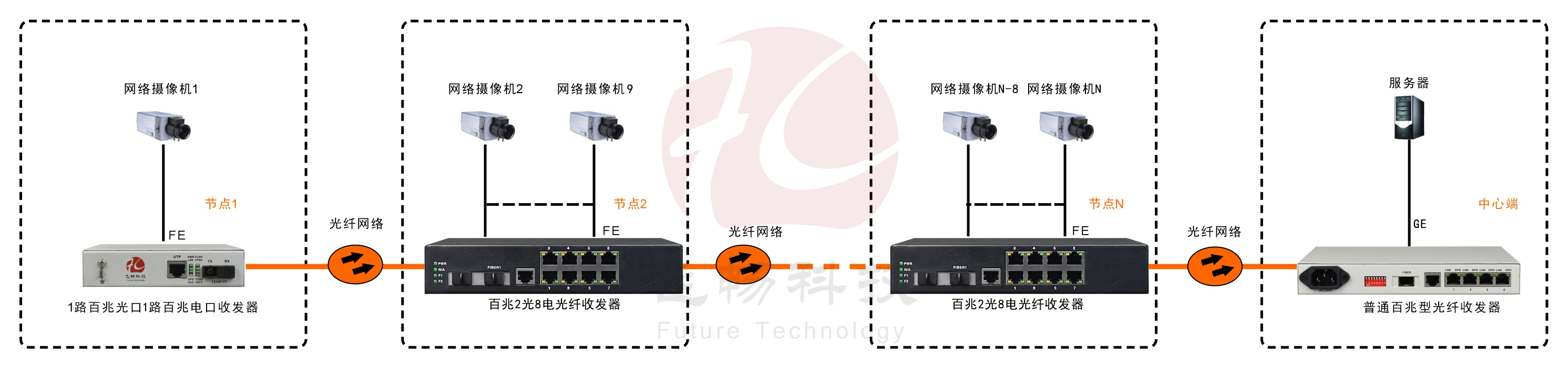 2光8電口級聯(lián)(節(jié)點)型百兆以太網光纖收發(fā)器