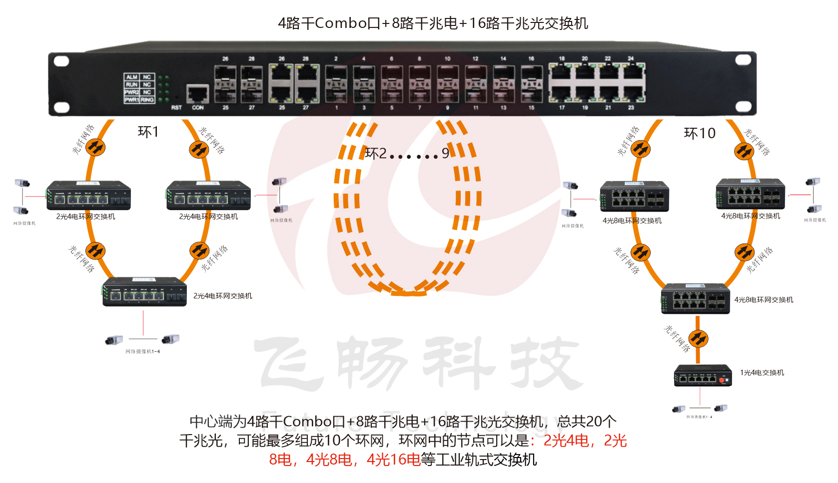 工業(yè)級 管理型8路千兆電+16路千兆光+4千兆SFP光口/4千兆電口 交換機(jī)