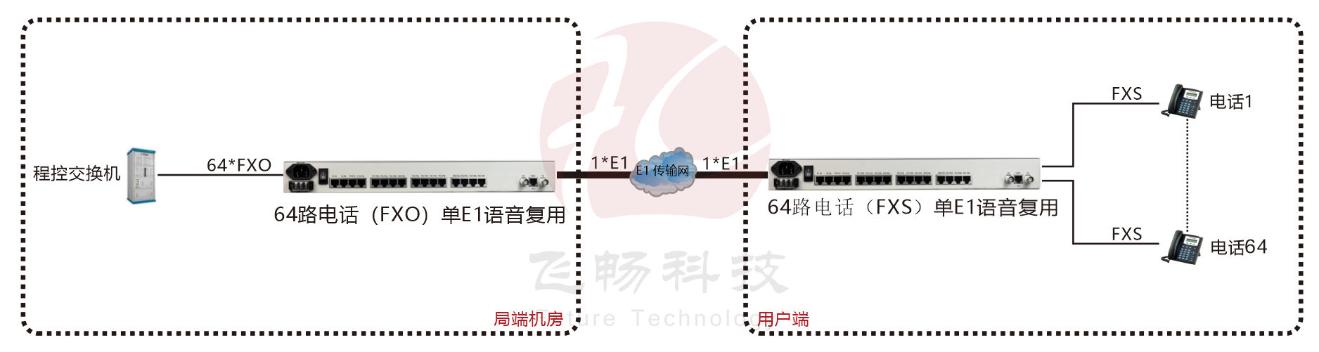 單E1 傳64路電話 PCM設(shè)備